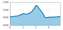 Elevation profile