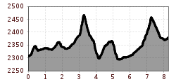 Elevation profile