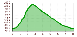 Elevation profile