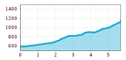 Elevation profile