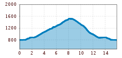 Elevation profile