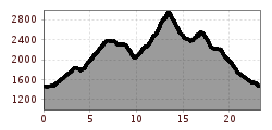 Elevation profile