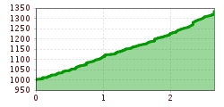 Elevation profile