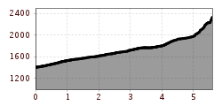 Elevation profile