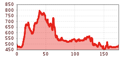 Elevation profile