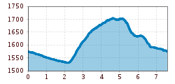 Elevation profile