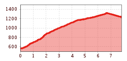 Elevation profile