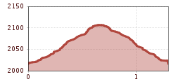 Elevation profile