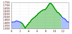 Elevation profile