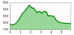 Elevation profile