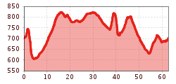 Elevation profile