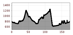 Elevation profile