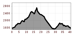 Elevation profile