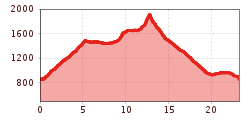 Elevation profile