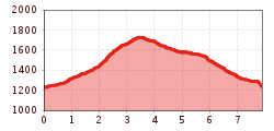 Elevation profile