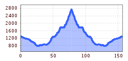 Elevation profile