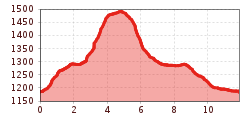 Elevation profile