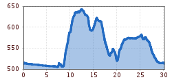 Elevation profile