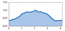 Elevation profile