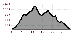 Elevation profile