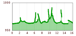 Elevation profile