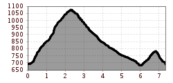 Elevation profile