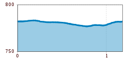 Elevation profile