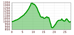 Elevation profile