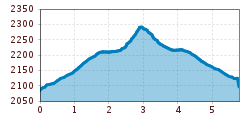 Elevation profile