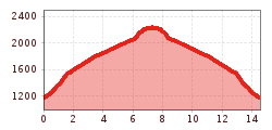 Elevation profile