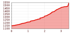 Elevation profile