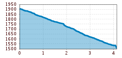 Elevation profile