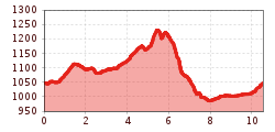 Elevation profile