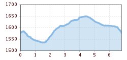 Elevation profile