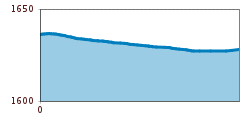 Elevation profile