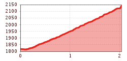 Elevation profile