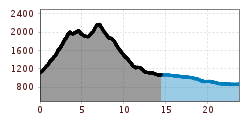 Elevation profile