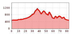 Elevation profile