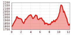 Elevation profile