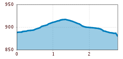 Elevation profile