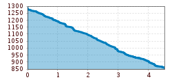 Elevation profile