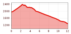 Elevation profile