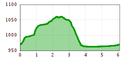 Elevation profile