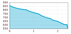 Elevation profile