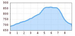 Elevation profile