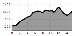 Elevation profile