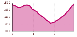 Elevation profile