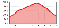 Elevation profile