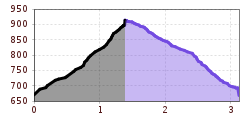 Elevation profile