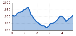 Elevation profile